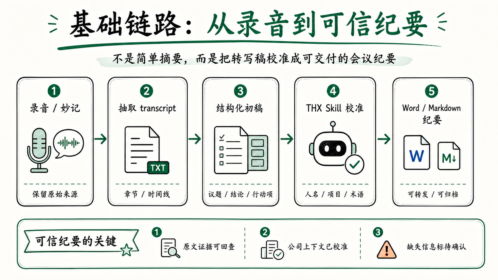 会议纪要 Skill 基础链路细节图